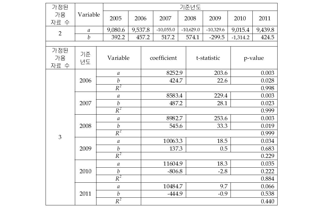 Chemical Sensor 시장의 선형회귀 추정 결과(2&3개 자료)