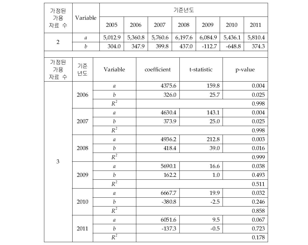 Flow Sensor 시장의 선형회귀 추정 결과(2&3개 자료)