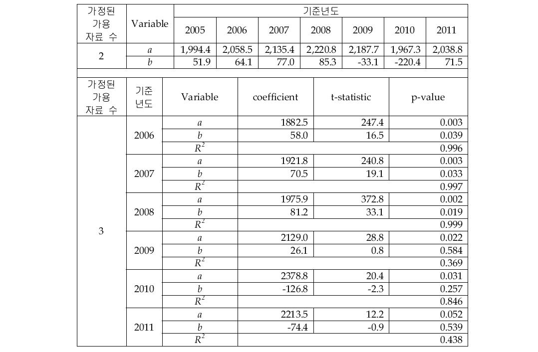 Level Sensor 시장의 선형회귀 추정 결과(2&3개 자료)