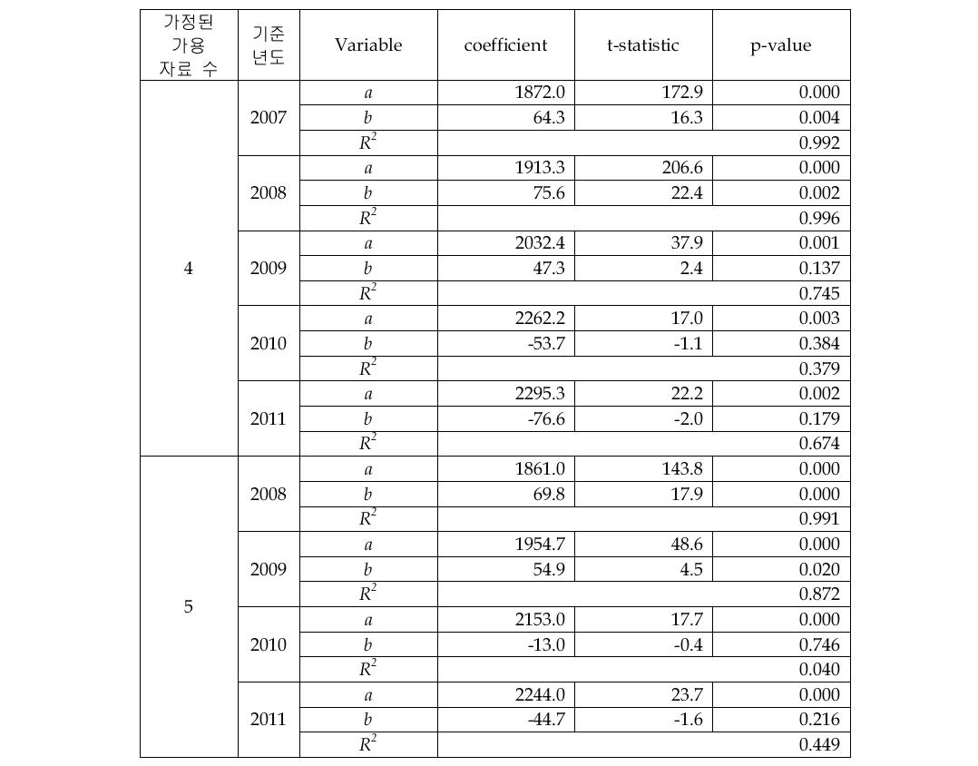 Level Sensor 시장의 선형회귀 추정 결과(4&5개 자료)