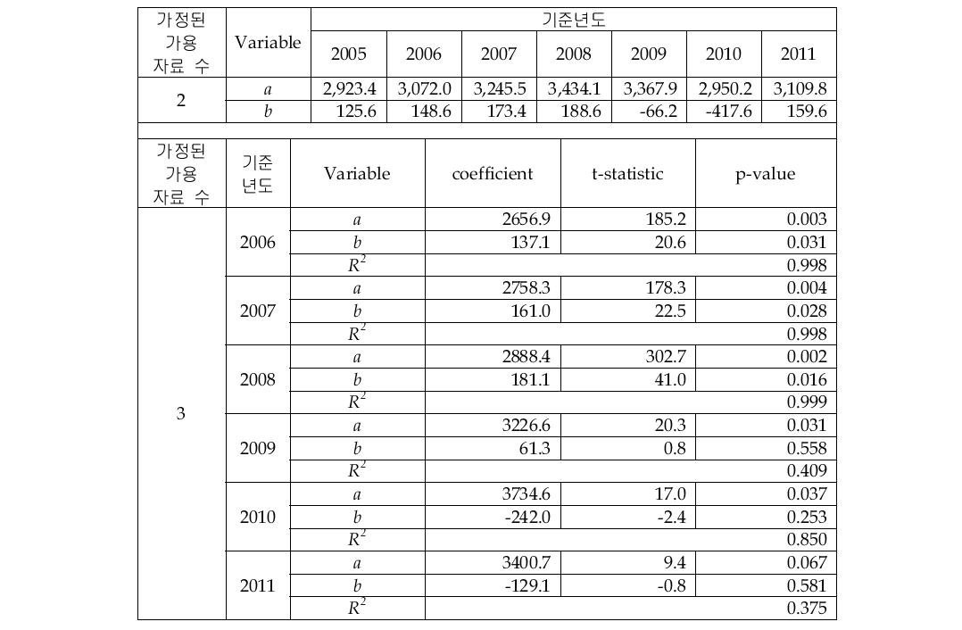 Temperature Sensor 시장의 선형회귀 추정 결과(2&3개 자료)