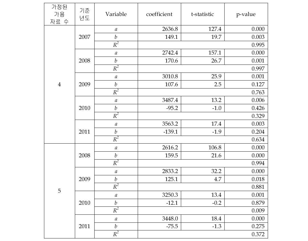 Temperature Sensor 시장의 선형회귀 추정 결과(4&5개 자료)