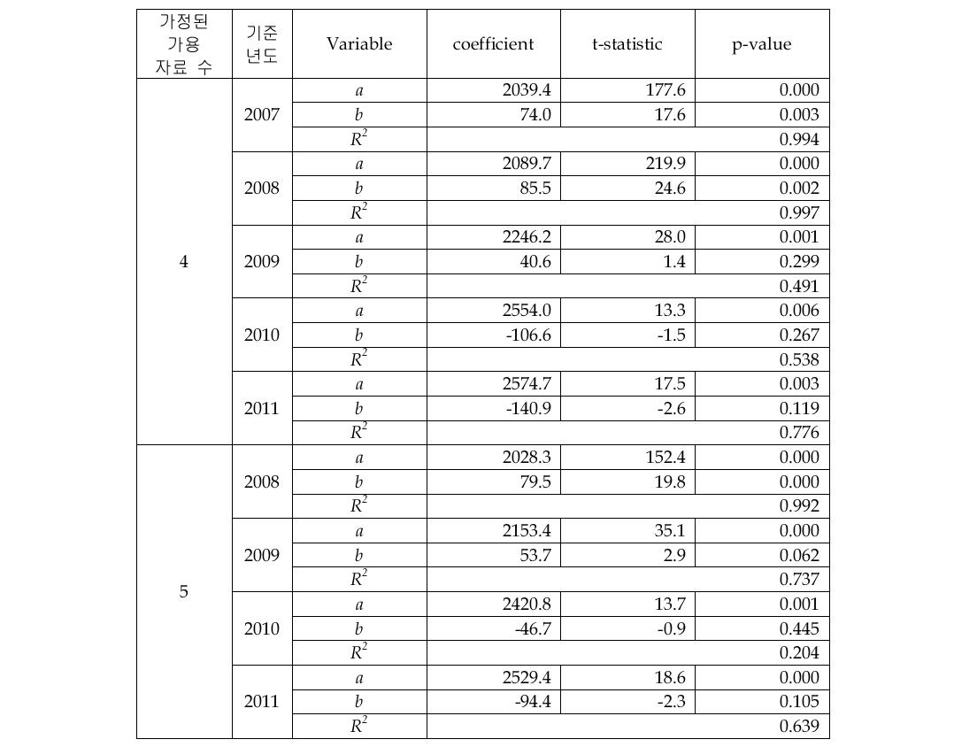 P&D Sensor 시장의 선형회귀 추정 결과(4&5개 자료)