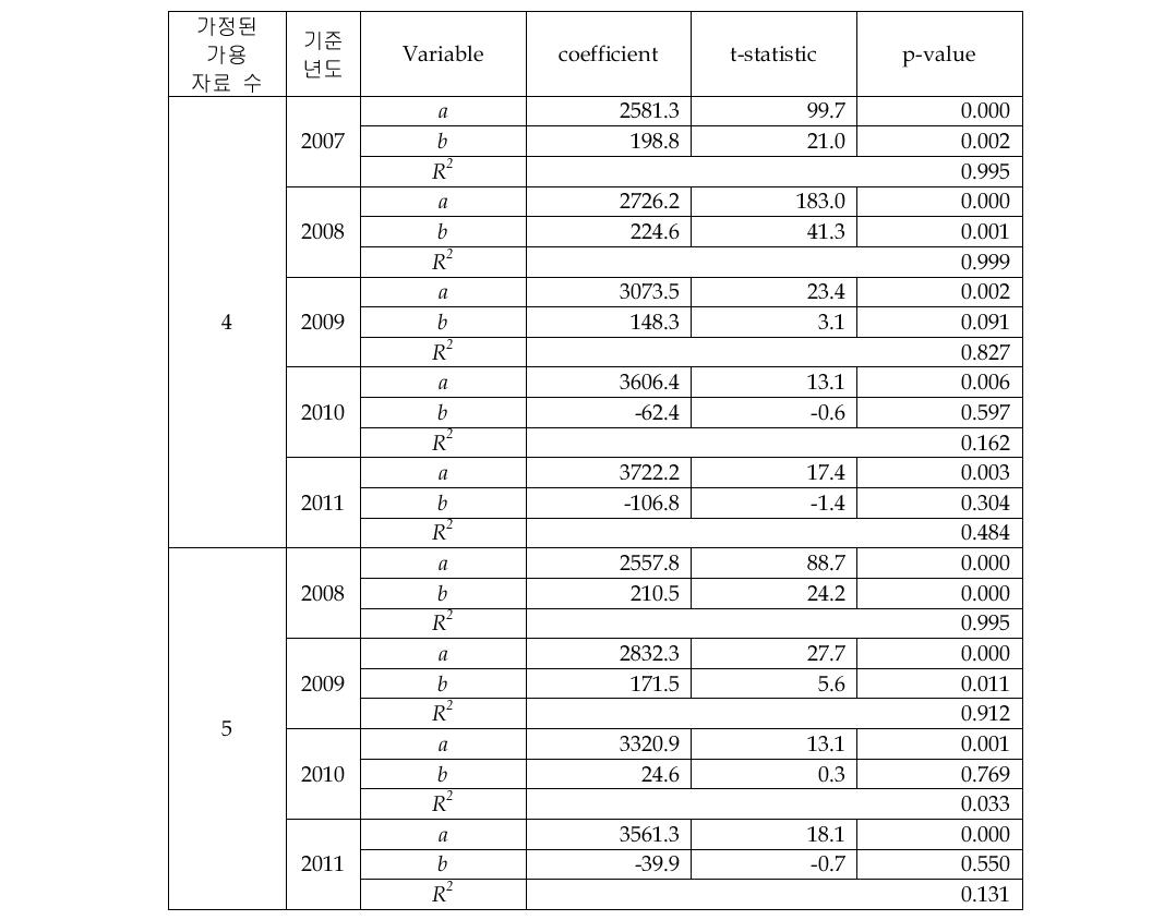 F&L Sensor 시장의 선형회귀 추정 결과(4&5개 자료)