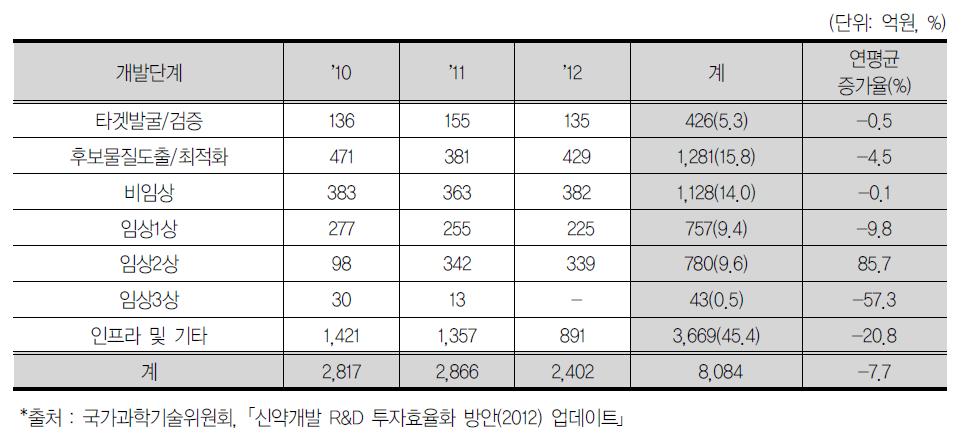 신약개발단계별 투자현황(’10-’12)