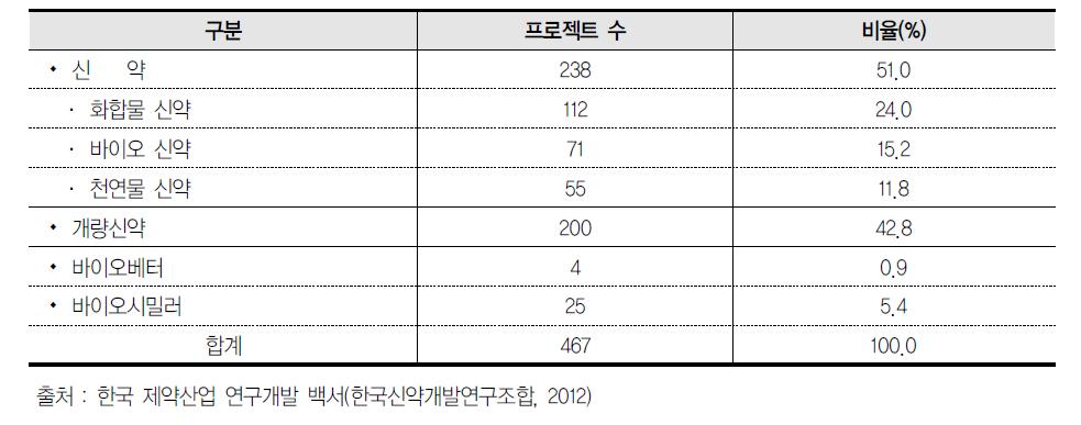 국내 주요 연구개발 중심 제약기업 파이프라인 현항(2011년)