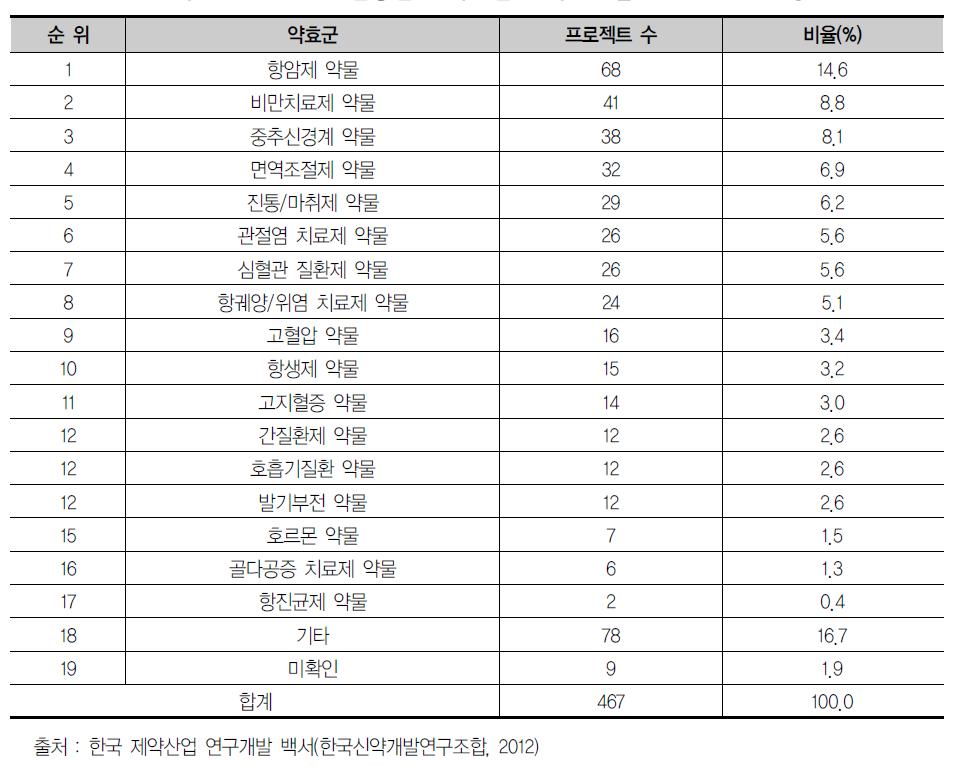 국내 주요 연구개발중심 제약기업의 약효군별 파이프라인 현항(2011년)