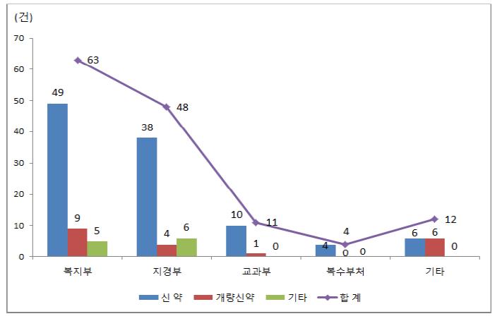 정부지원 파이프라인 현항(2011년)