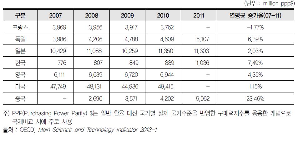 주요국 제약산업의 기업 R&D 투자현황(2007-2011)