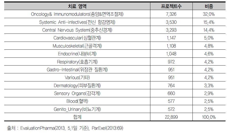 치료 영역별 파이프라인 현황