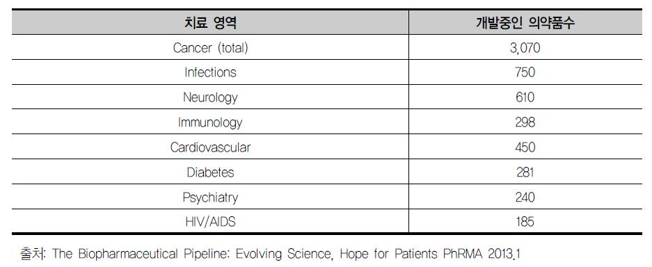 치료 영역별 개발 중인 의약품 현황