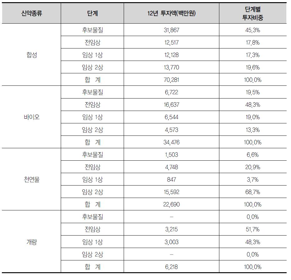 12년 신약 정부연구개발 투자 현황