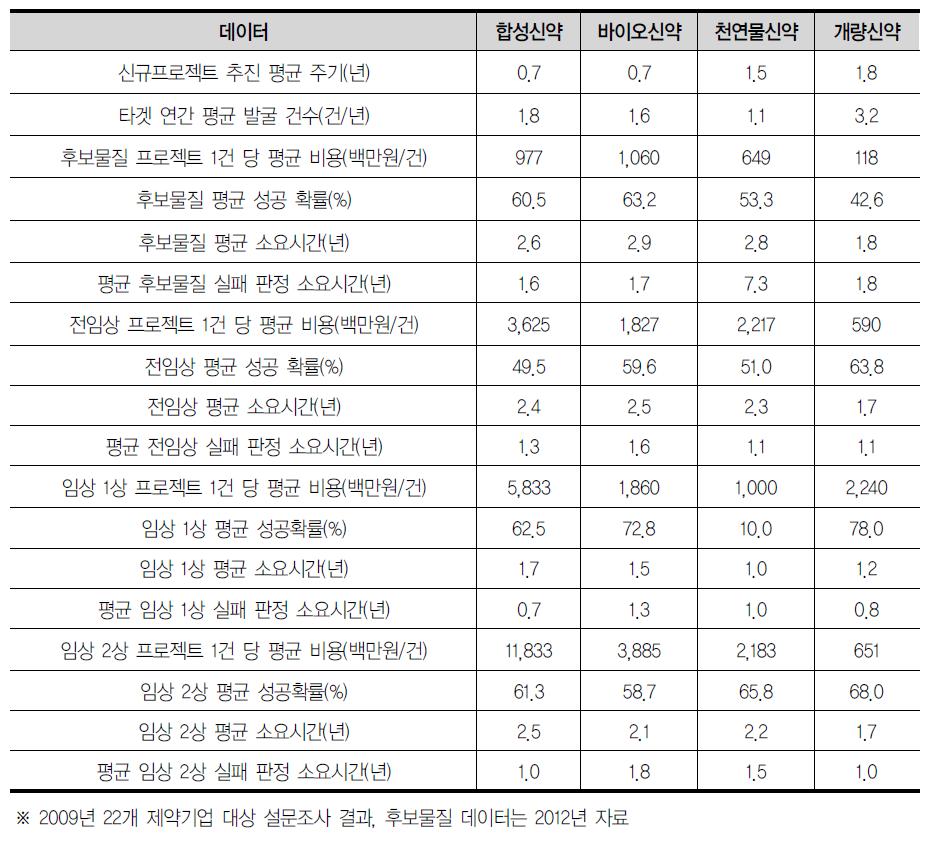 신약개발단계별 관련 추진 현황