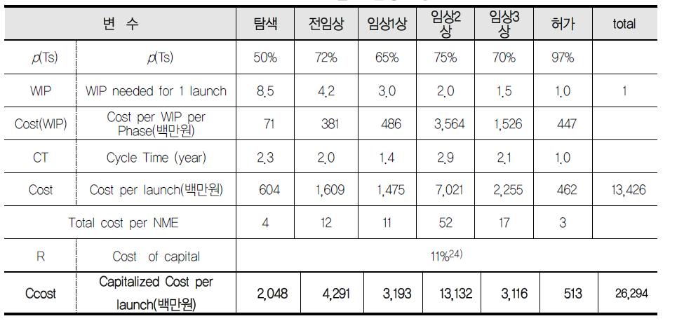 R&D 모델 기술통계량(전체)