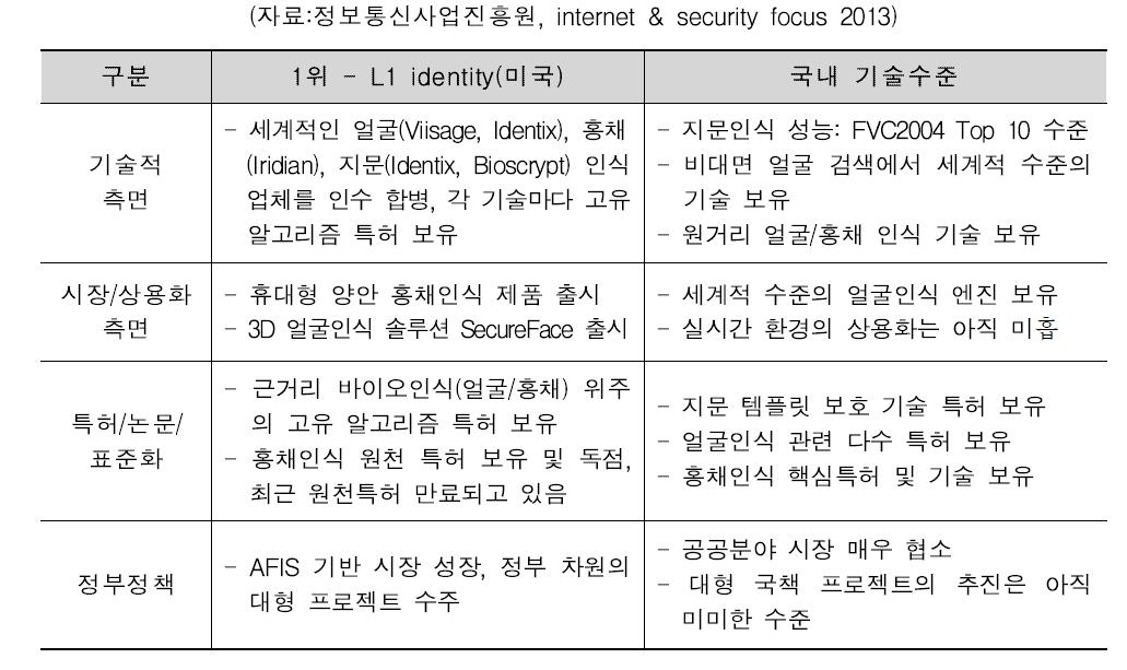 생체인증 기술 수준