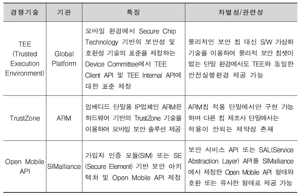 가상화보안 경쟁기술