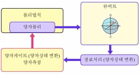 양자정보기술의 개념도