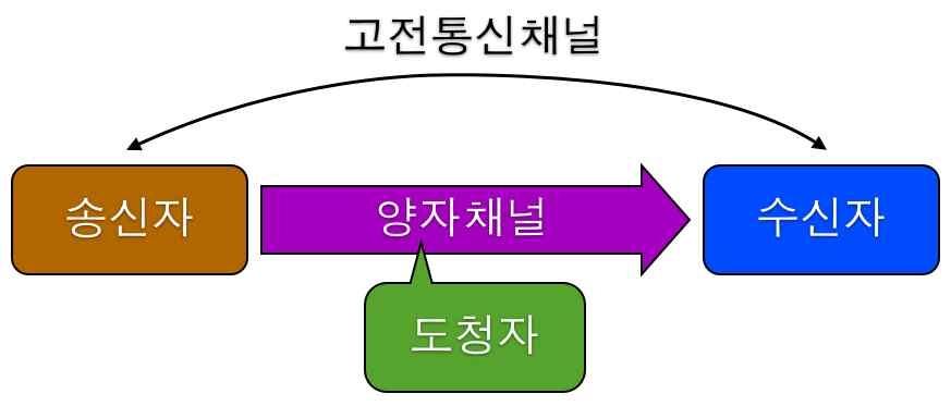 양자암호통신의 개념도