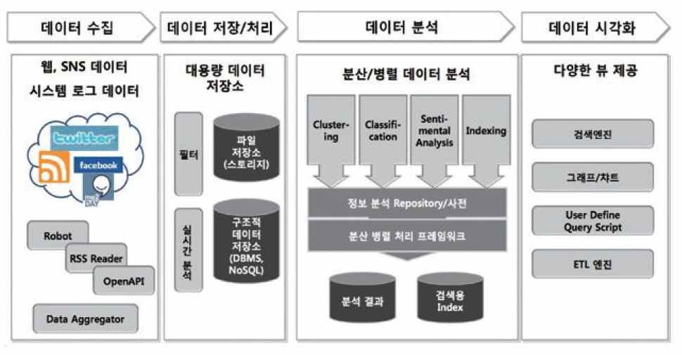 빅데이터 프로세스