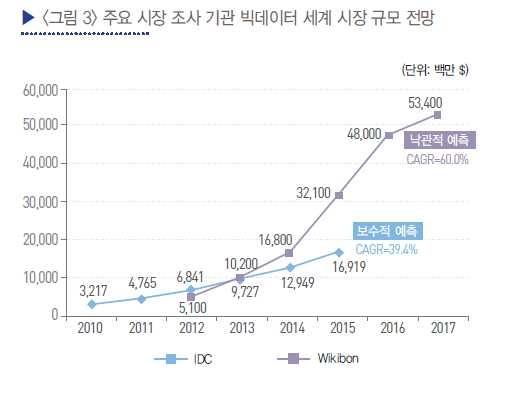 빅데이터 세계 시장 규모 전망