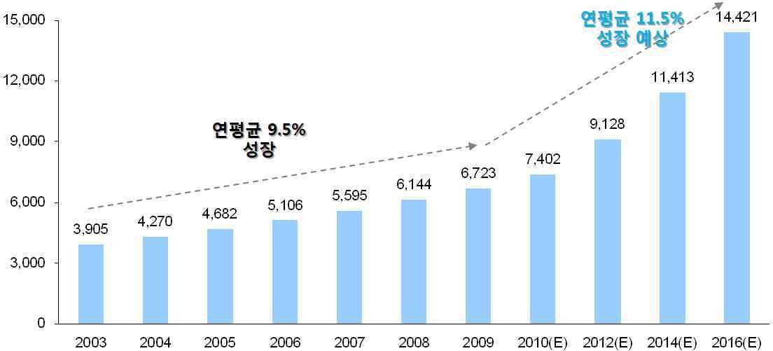 글로벌 바이오센서 시장 전망