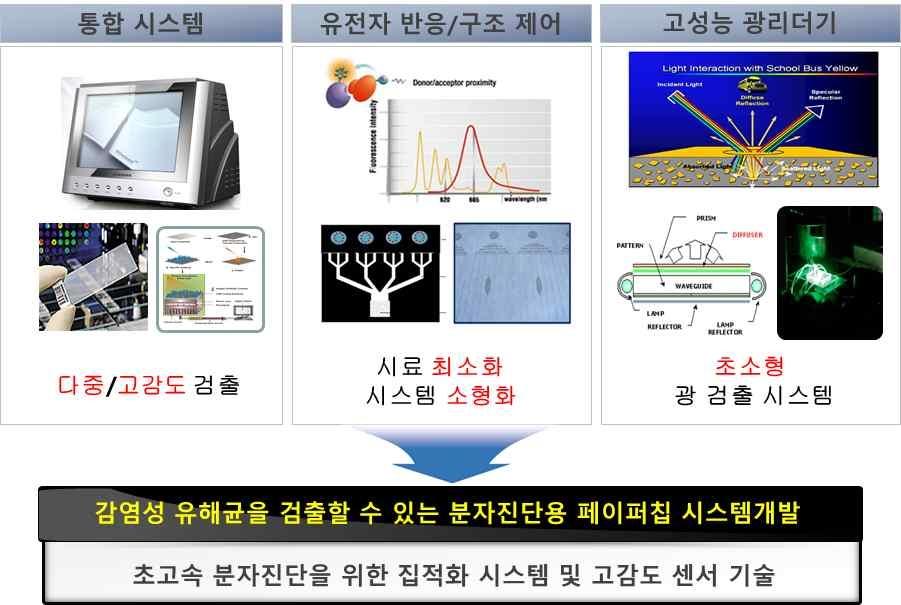 바이오, 나노, IT를 융합한 신개념 진단 시스템