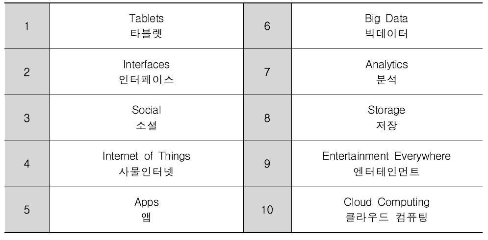 포브스의 2012년 10대 기술