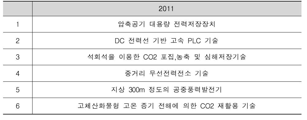 한국전력공사 미래유망기술