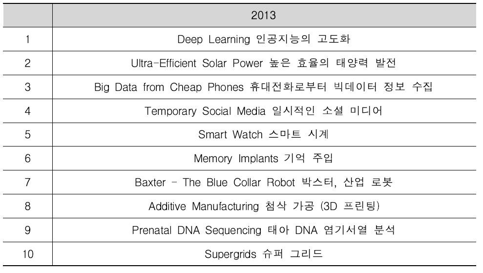 MIT「10 Breakthrough Technologies 2013」