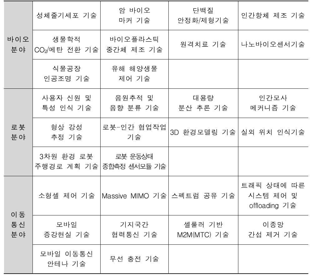 특허청「3대 산업분야별 10대 유망기술」