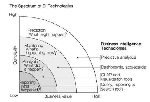 The Spectrum of BI Technologies