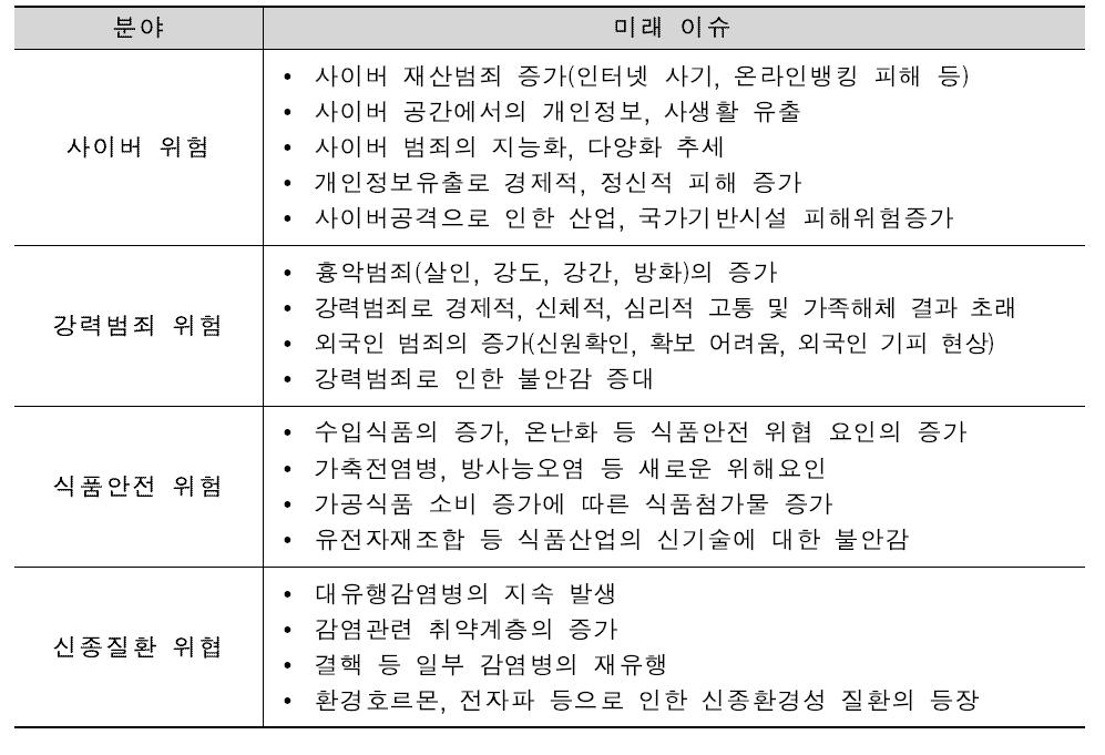 한국사회 미래 안전 위험과 이슈