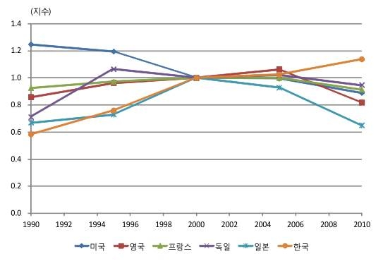 주요 국가의 범죄 발생 추이(1990～2010년, 2010년=1)