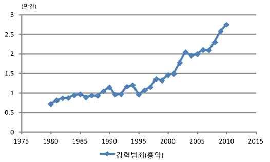 강력범죄(흉악) 추이, 1980～2010년