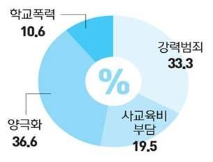 강력범죄에 대한 불안