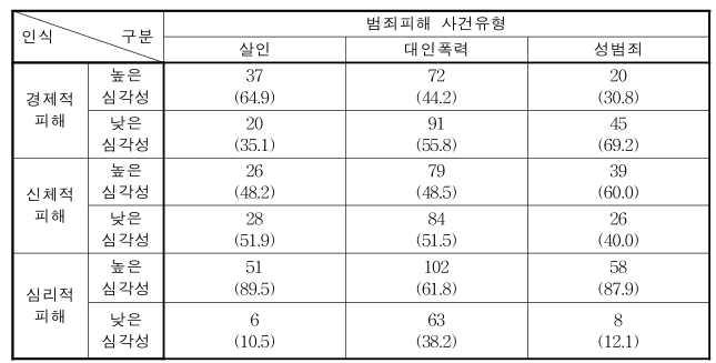 범죄피해 사건 유형과 사건직후 범죄피해의 심각성