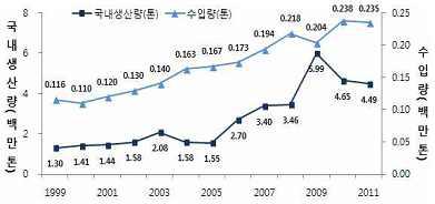 식품첨가물 국내생산량과 수입량