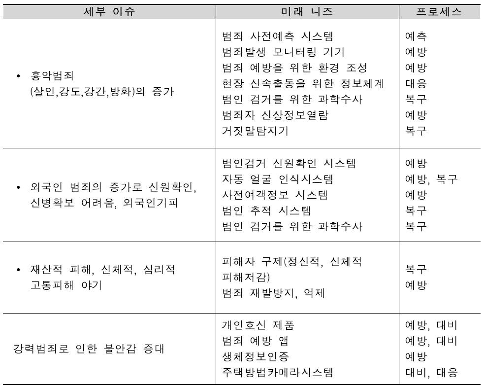 강력범죄 위험 분야 미래 니즈