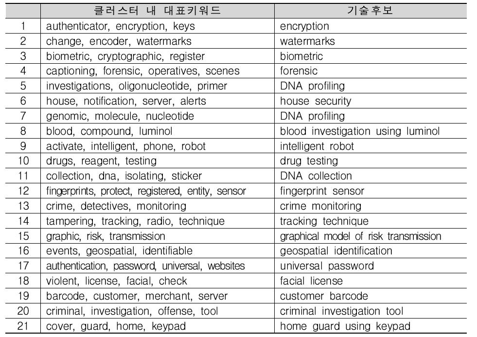 강력범죄 위헙 특허분석 대표키워드