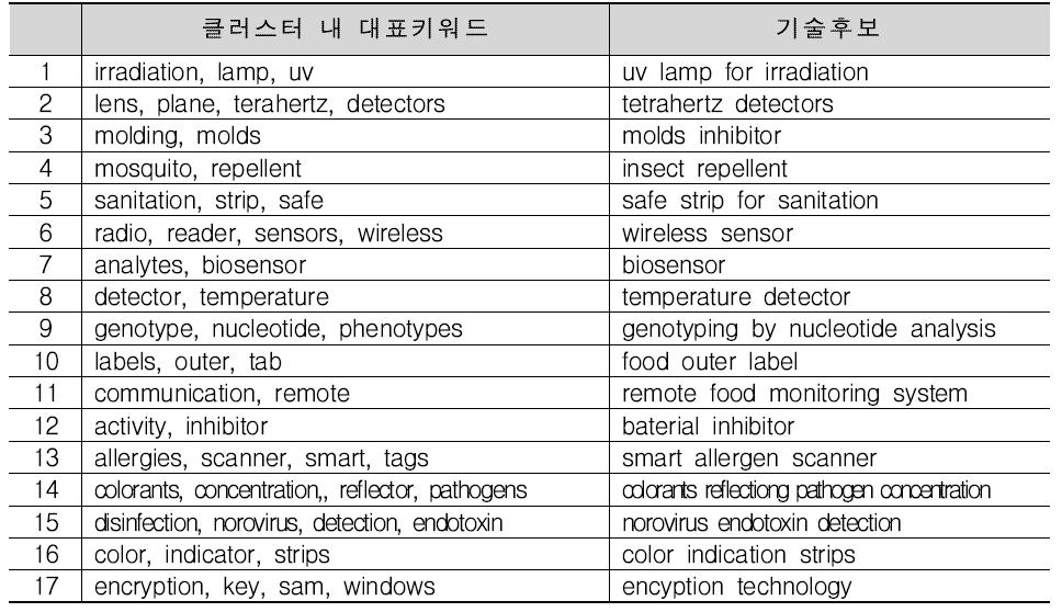 식품 위험 특허분석 대표키워드