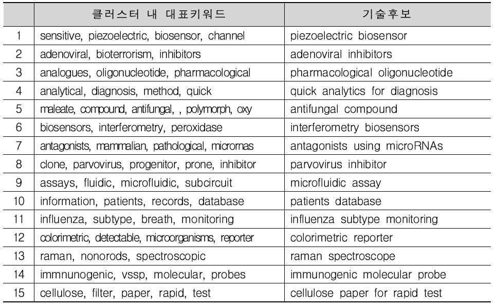 신종질환 위험 특허분석 대표키워드