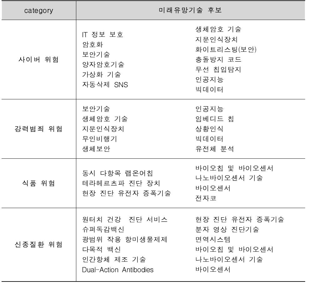 유망기술 중 미래안전기술