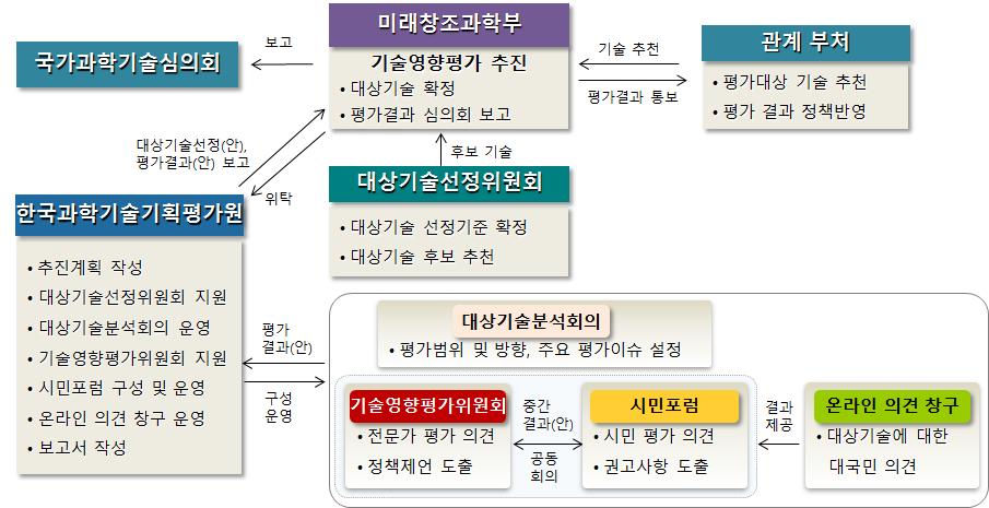 추진체계