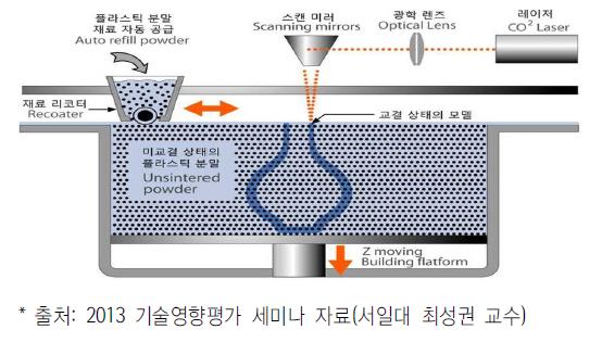 SLS 방식 개념도