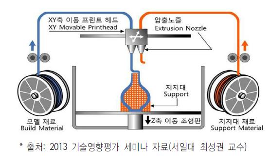 FDM 방식 개념도