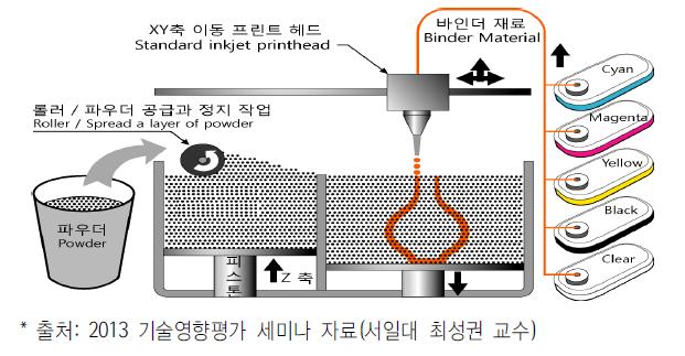 Polyjet 방식 개념도