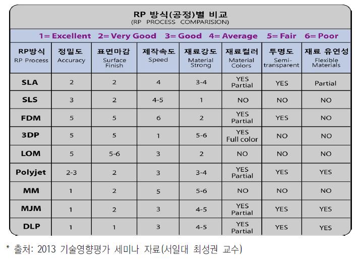 RP 방식 비교