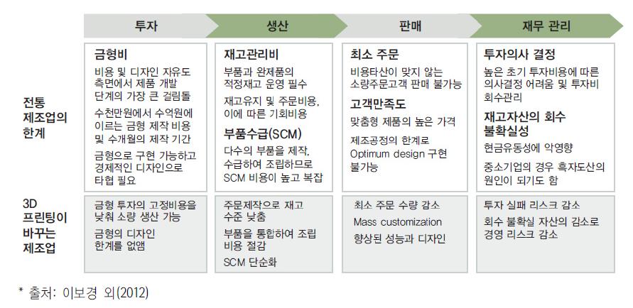 3차원 프린팅이 바꾸는 제조업