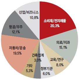 산업별 점유율 현황