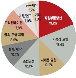 용도별 점유율 현황